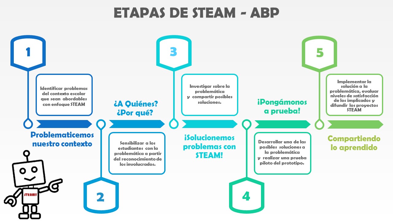 Steam Y Abp Una Poderosa Combinaci N Para El Aprendizaje Integral